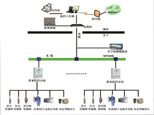 礦井主井泵房、主要采區(qū)排水監(jiān)控系統(tǒng)